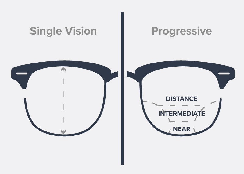 News - Do you really know anything about progressive multifocus lenses?